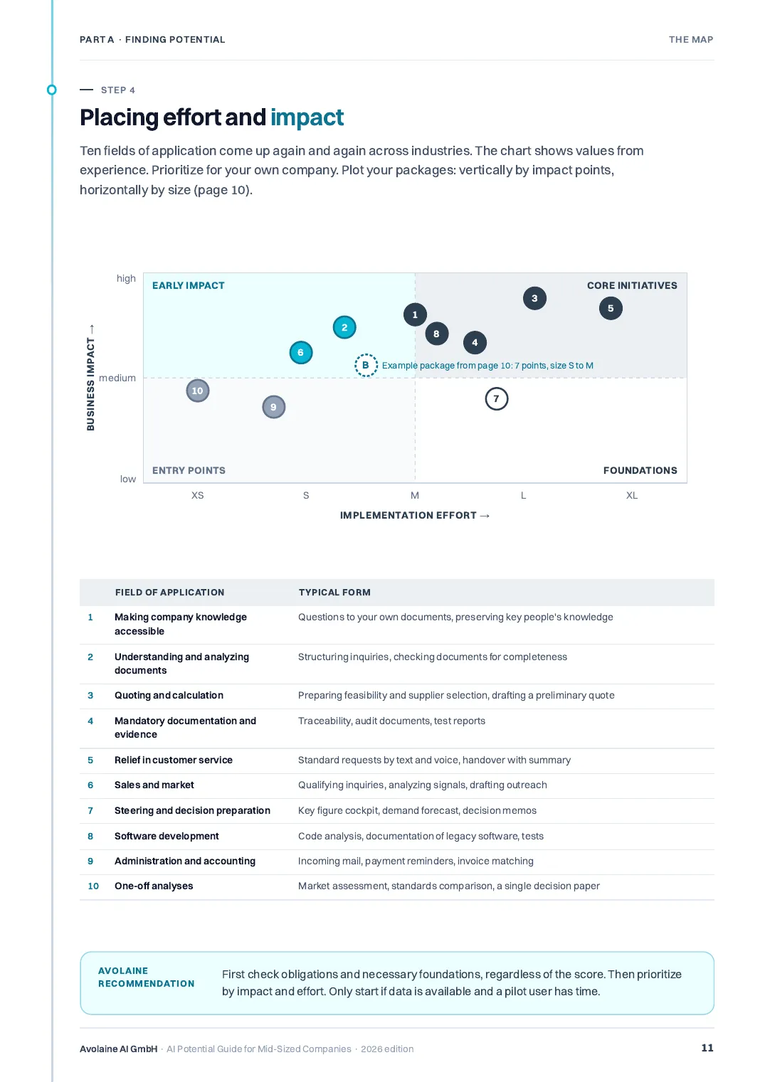 Page 11 of the guide: map of fields of application by effort and impact